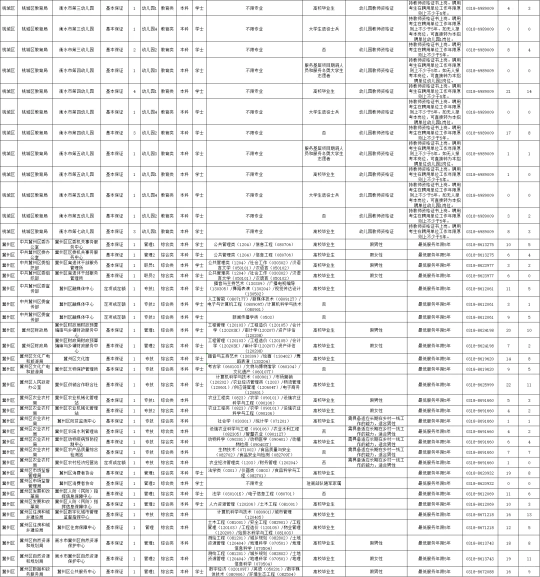 2025衡水事业单位招聘岗位表（第一批）