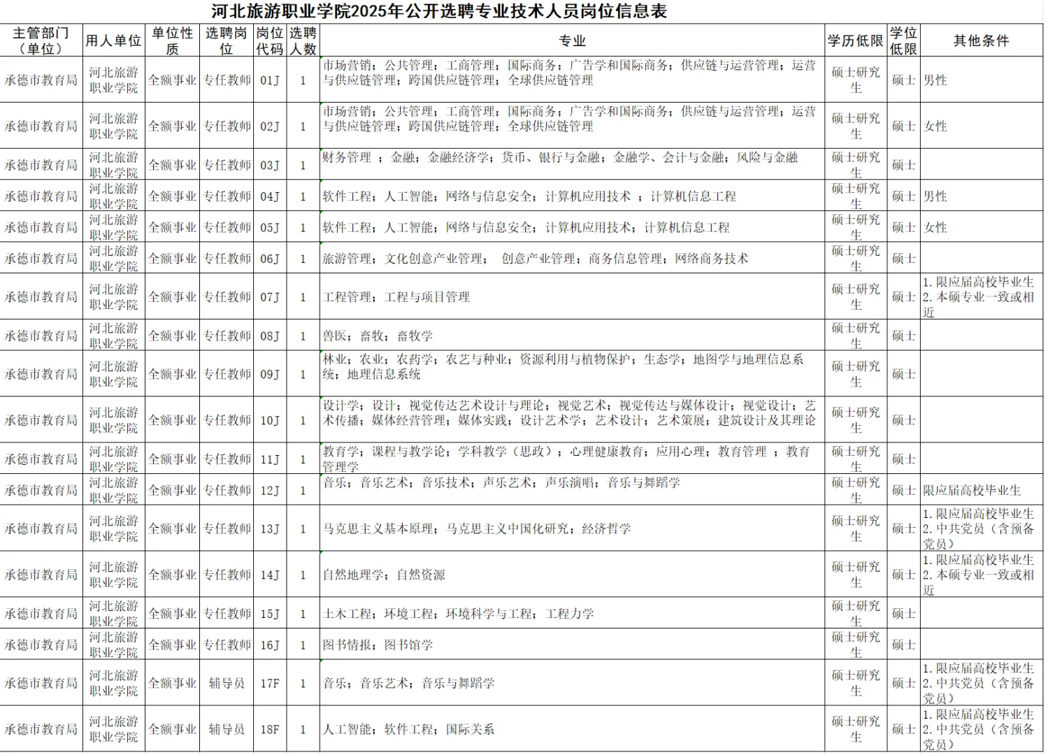 承德又一高校公开选聘硕士/正式编制