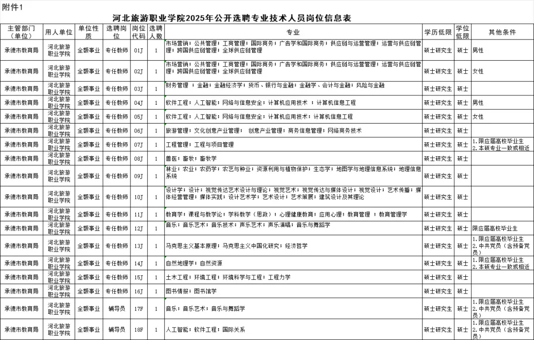 承德旅游大学选聘18个，开放大学4人