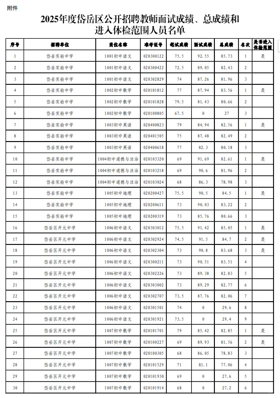 泰安岱岳区教招综合成绩公示