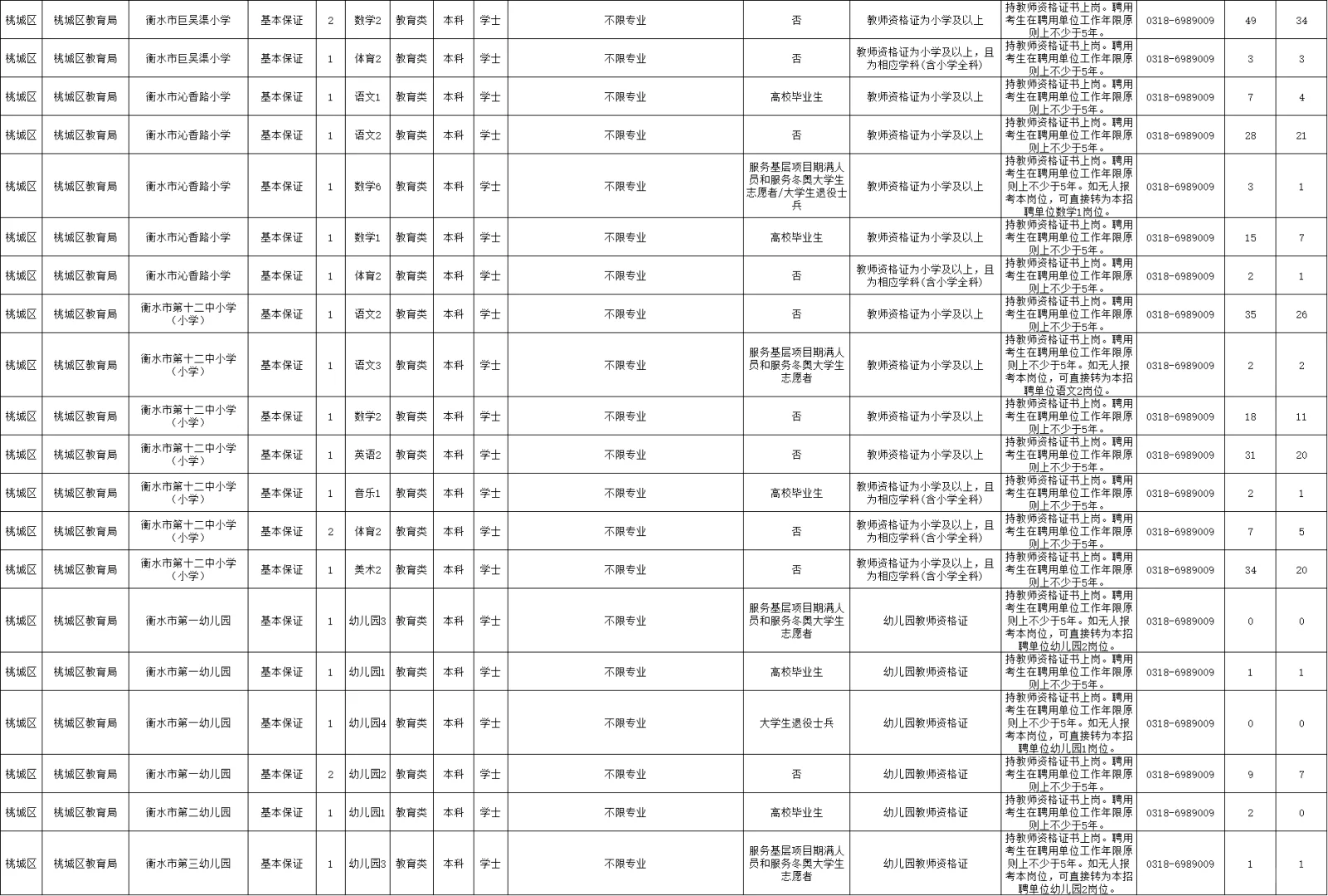 2025衡水事业单位招聘岗位表（第一批）