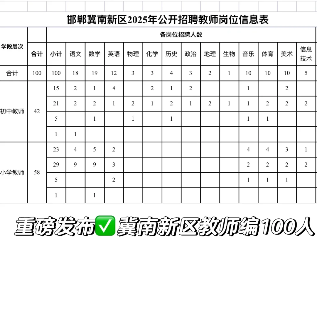 重磅发布✅冀南新区教师编100人❗