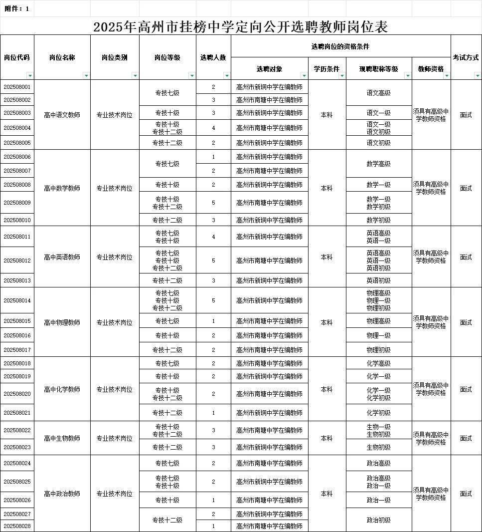 高州市挂榜中学定向公开选聘教师100人公告