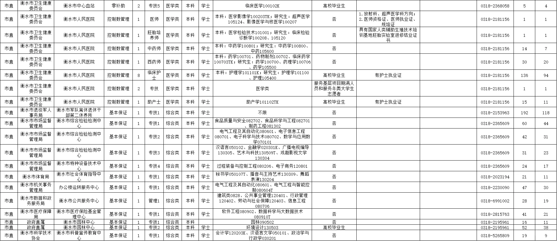 2025衡水事业单位招聘岗位表（第一批）