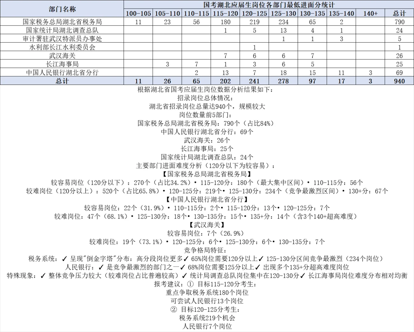 国考岗位分析——湖北篇