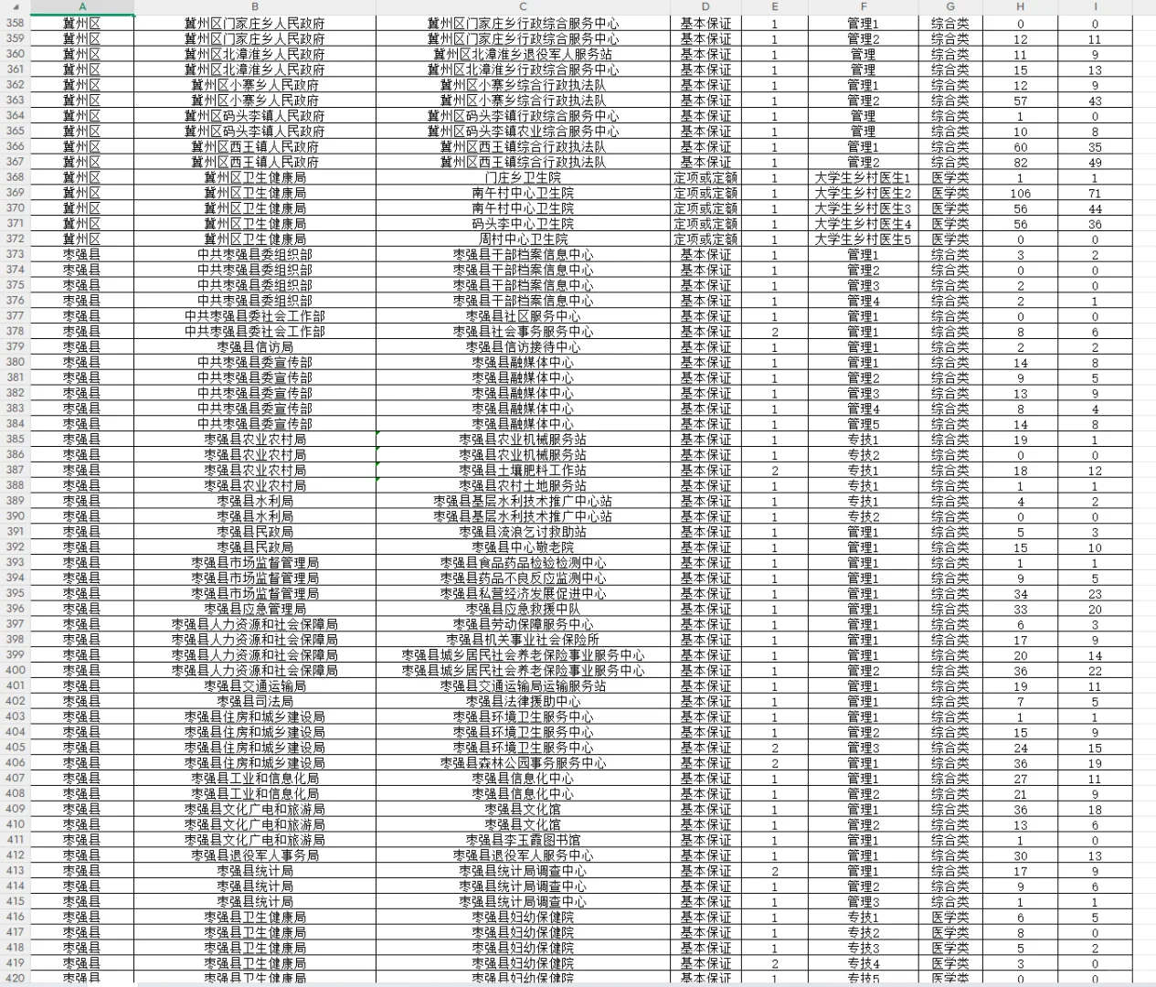 2025衡水事业单位（第一批）详细报名人数据出