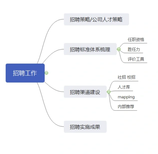 写一份好简历掌握这4点就好咯