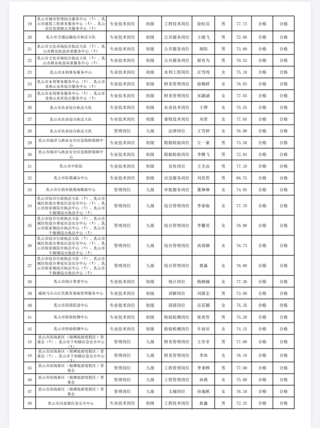威海乳山事业单位录用公示