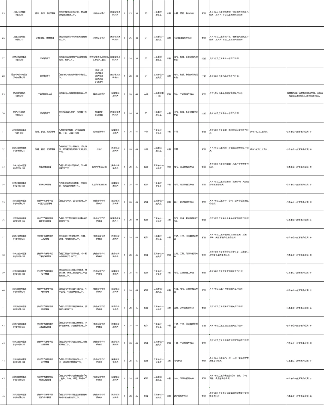 【国企】国家电投招聘110人【吉林电力】