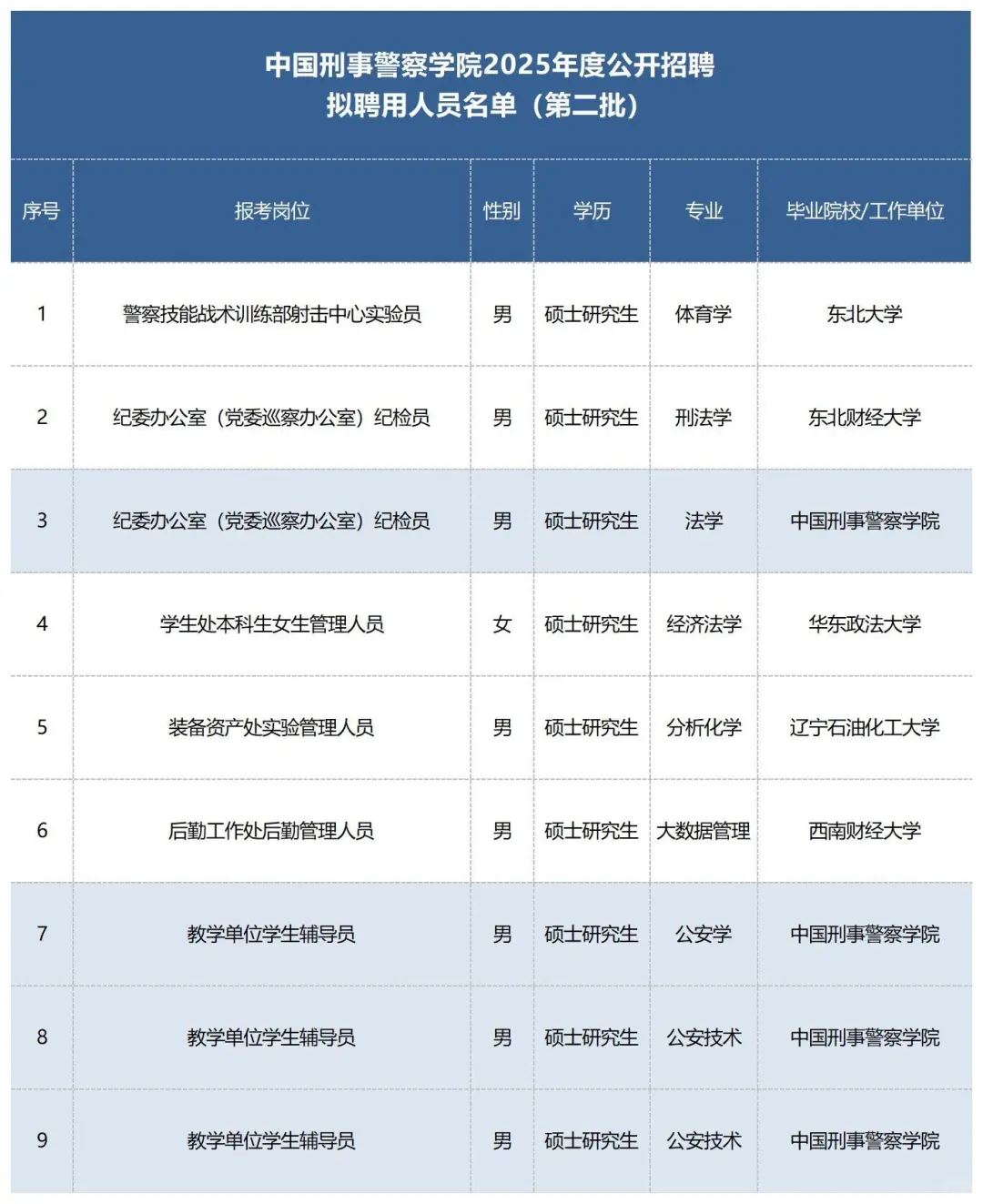 中国刑事警察学院4人
