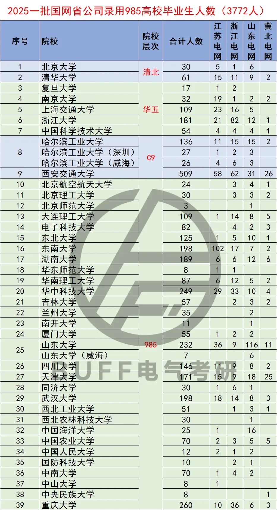 25提前批公示||要有多优秀才能进深圳供电局