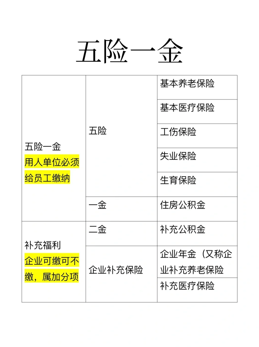 五险一金｜给年后找工作的家人们一些建议
