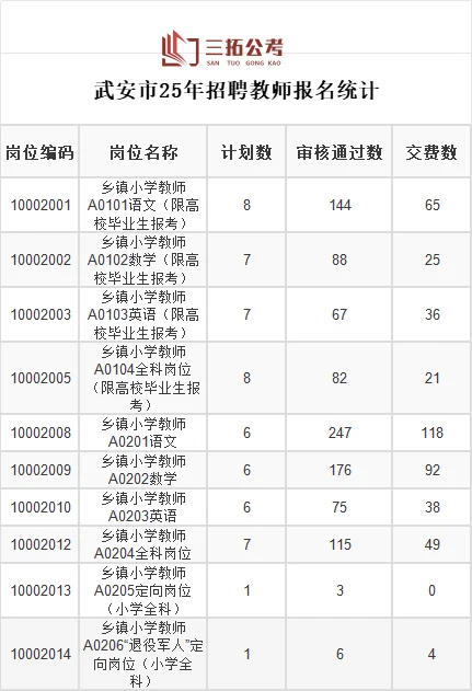 临漳、邱县、武安截止目前报名人数统计