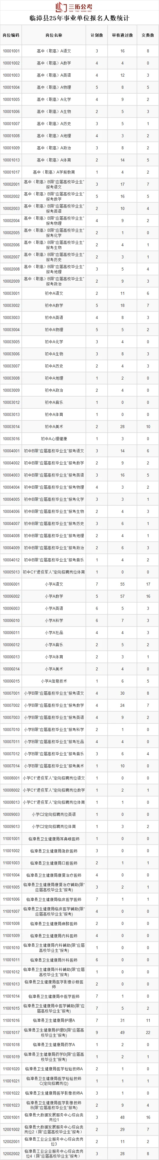 临漳、邱县、武安截止目前报名人数统计