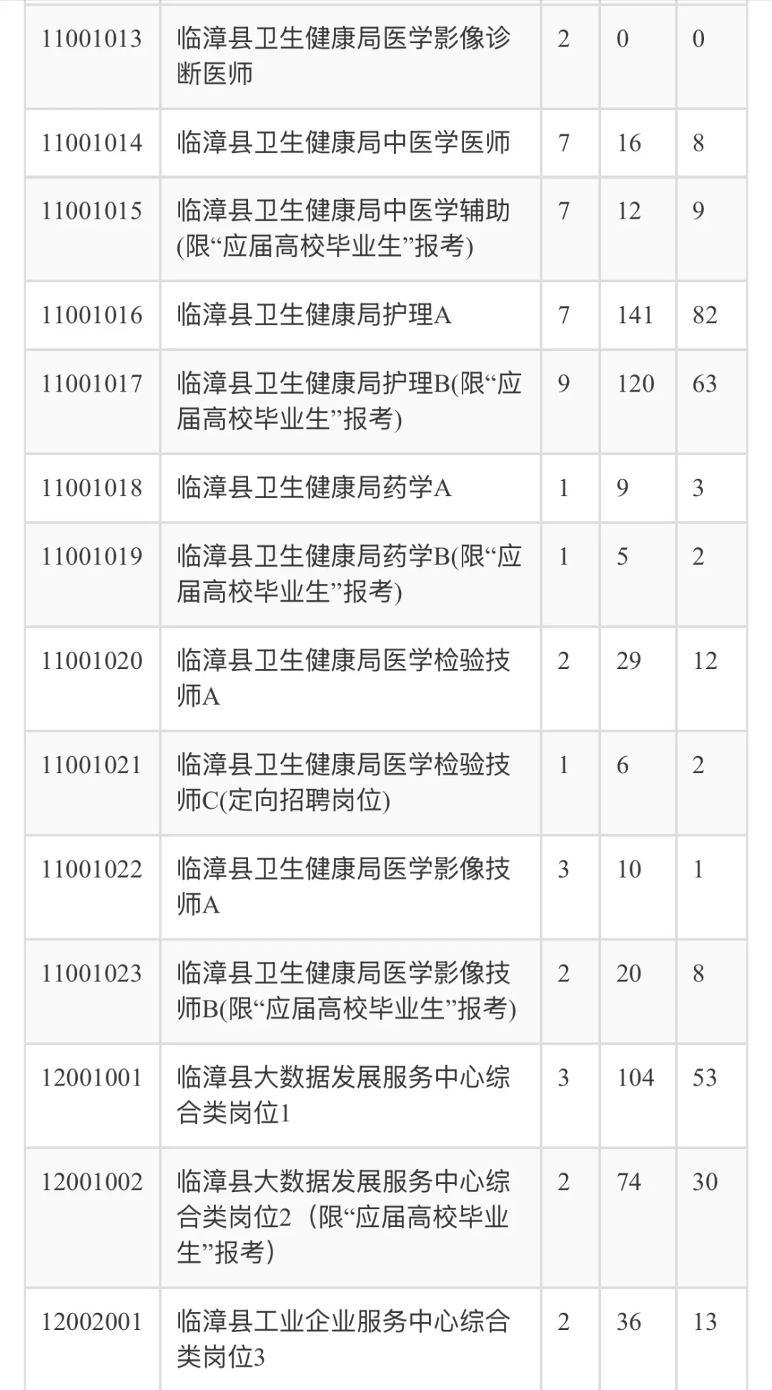 临漳事业编✅截止15日18时最新报名人数统计❗