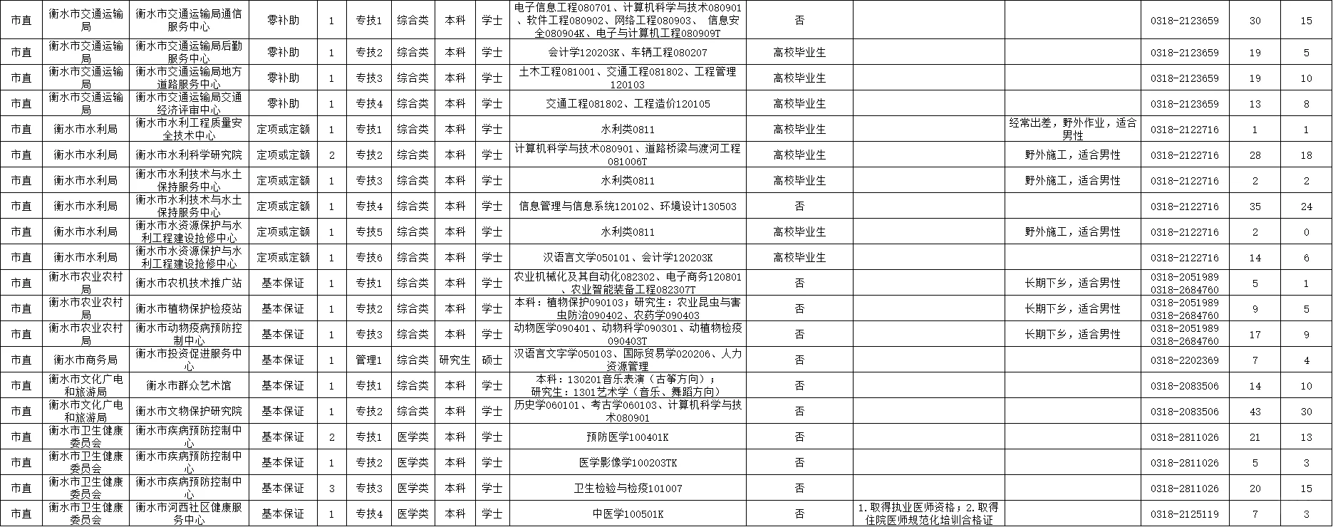 2025衡水事业单位招聘岗位表（第一批）