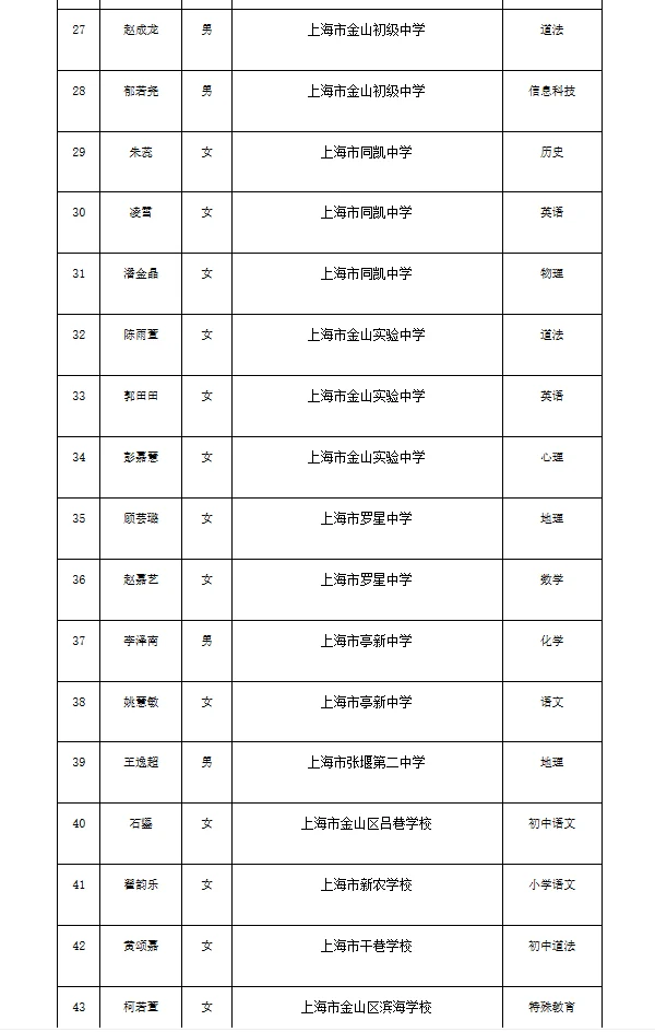 金山区2025年招聘教师 第二批拟录用人员名单