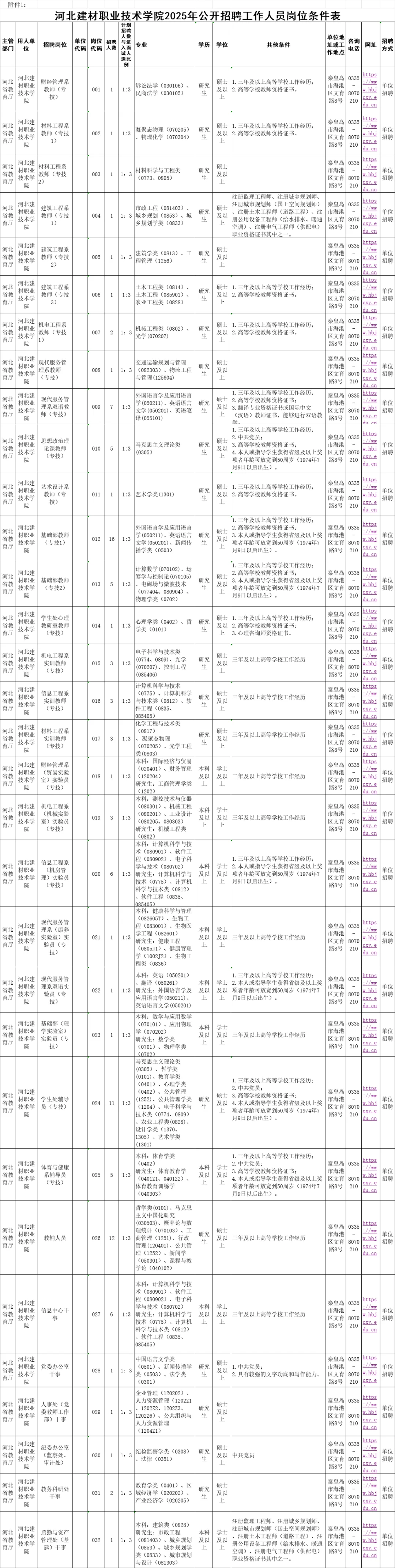 河北公办高校招聘带编制⚠️部分岗位本科即可