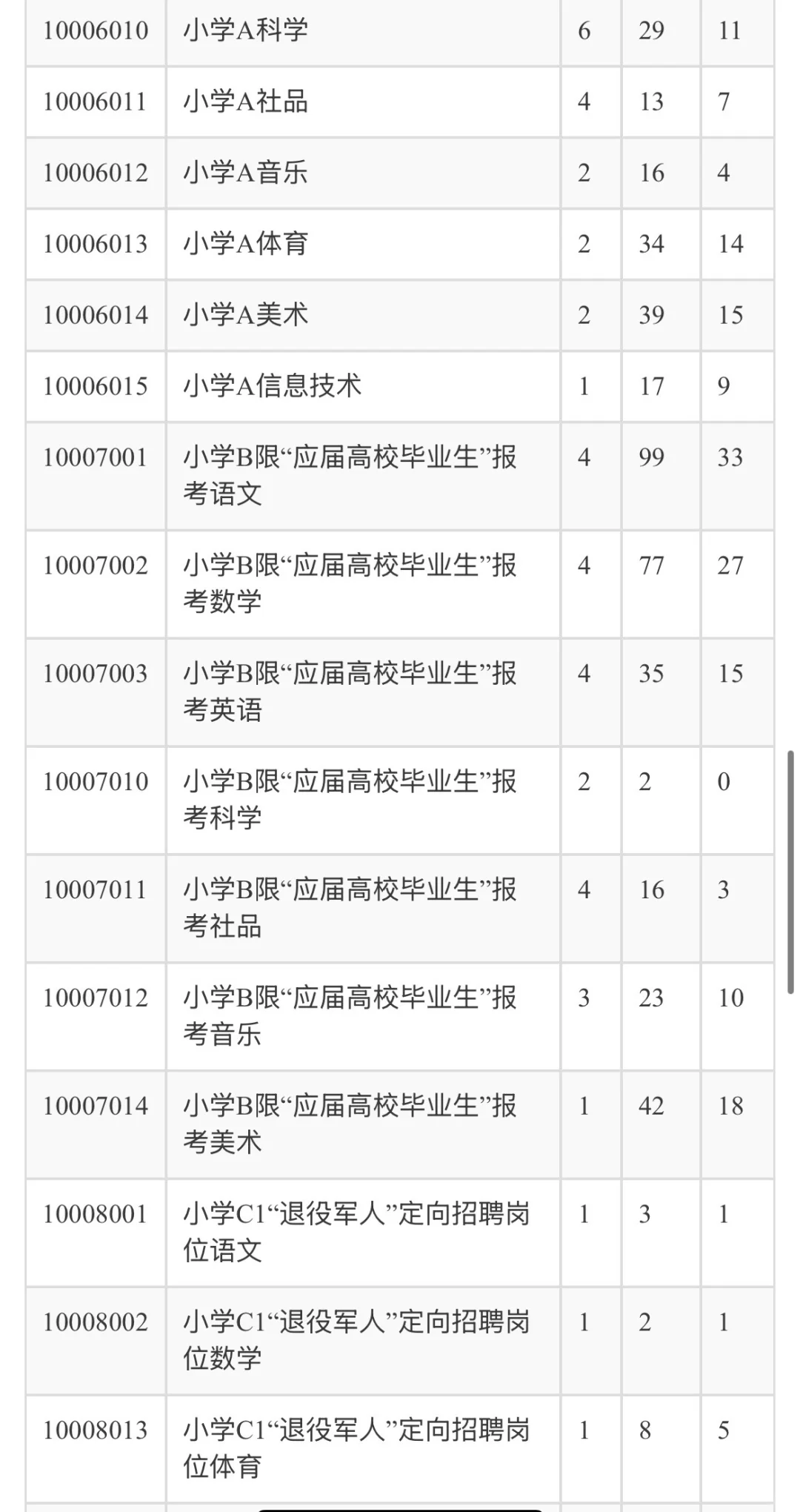 临漳事业编✅截止15日18时最新报名人数统计❗