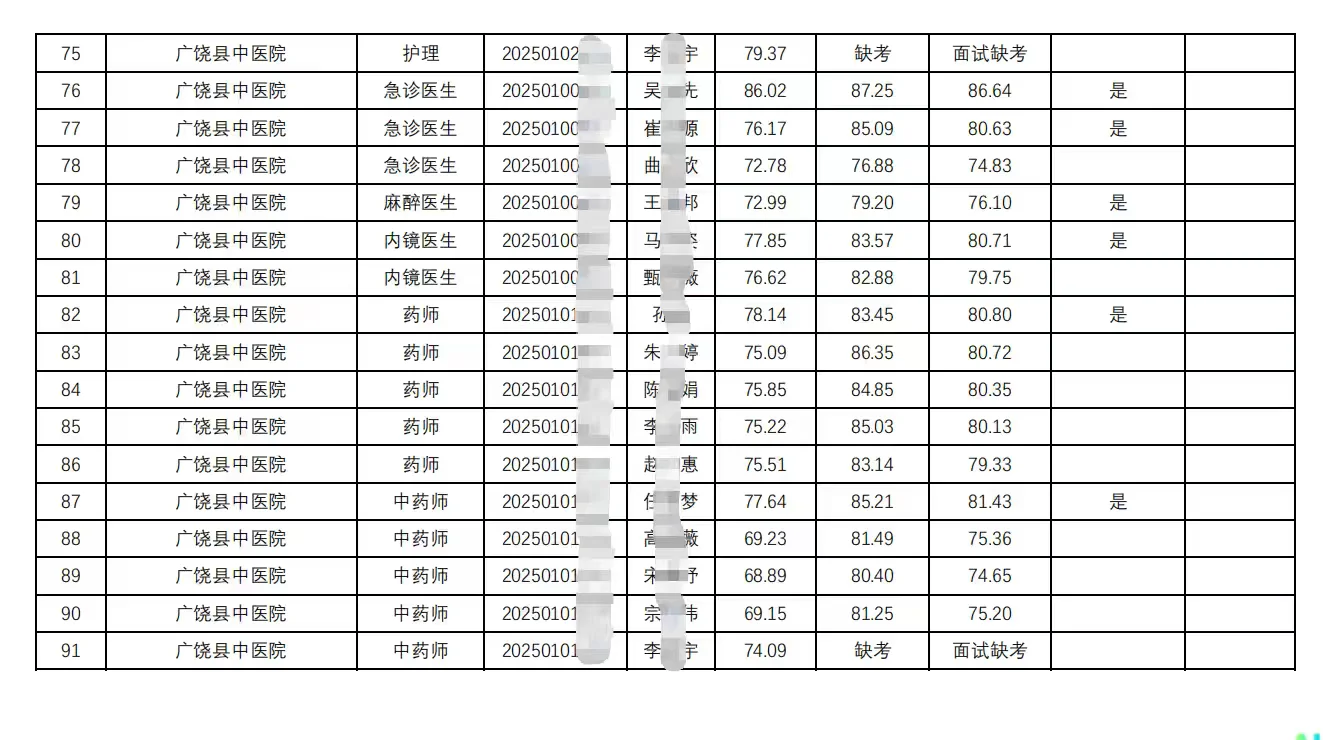 广饶YI疗卫生岗面试成绩及总成绩一览