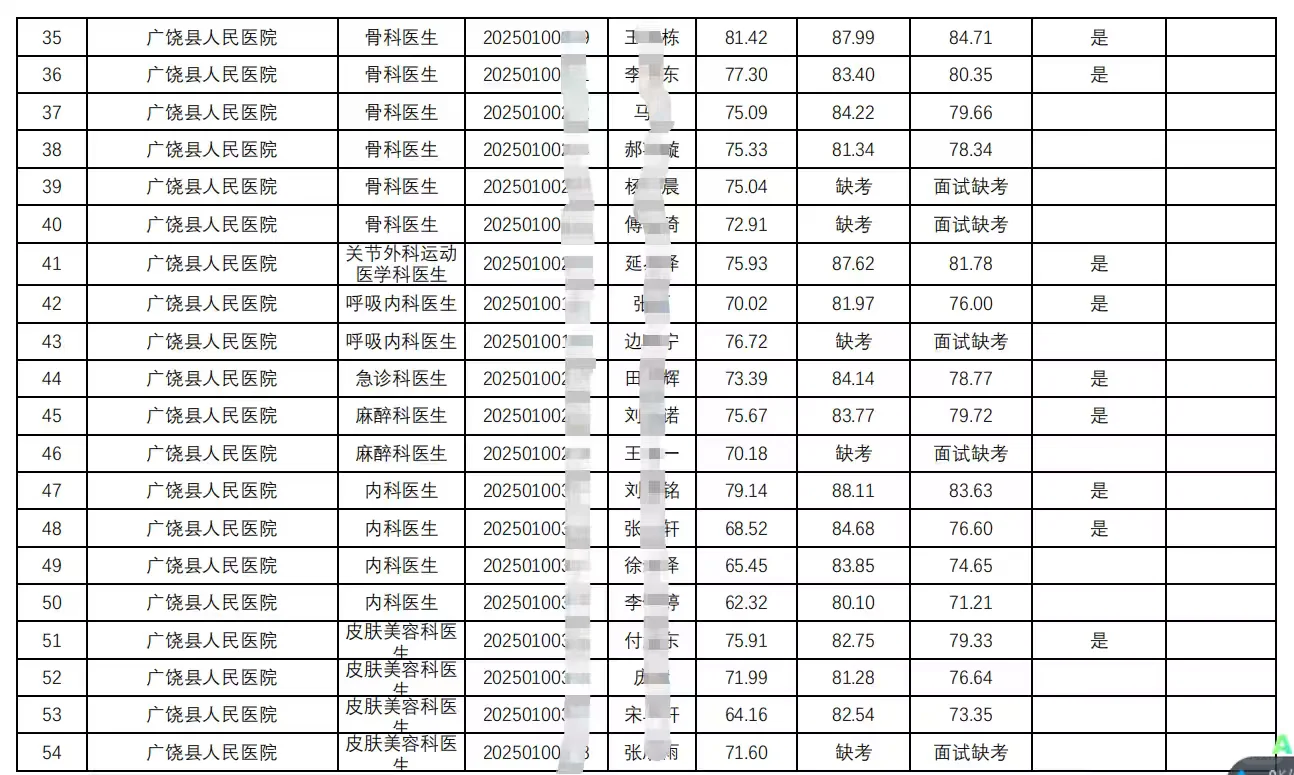 广饶YI疗卫生岗面试成绩及总成绩一览