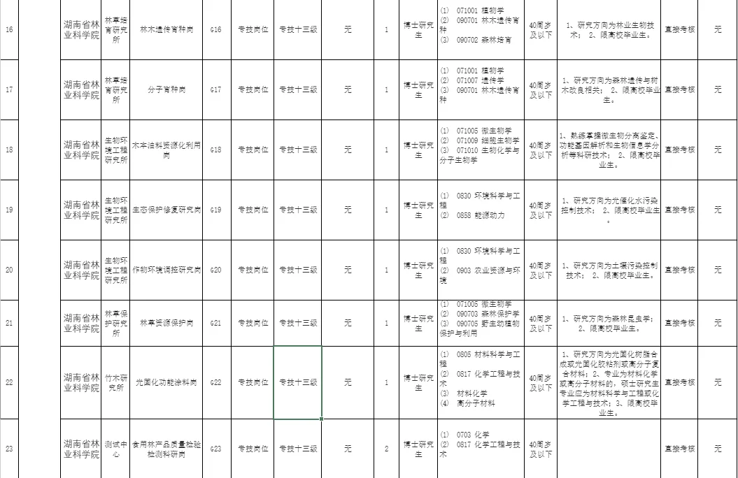 有编！湖南省林业科学院高层次人才招25人！