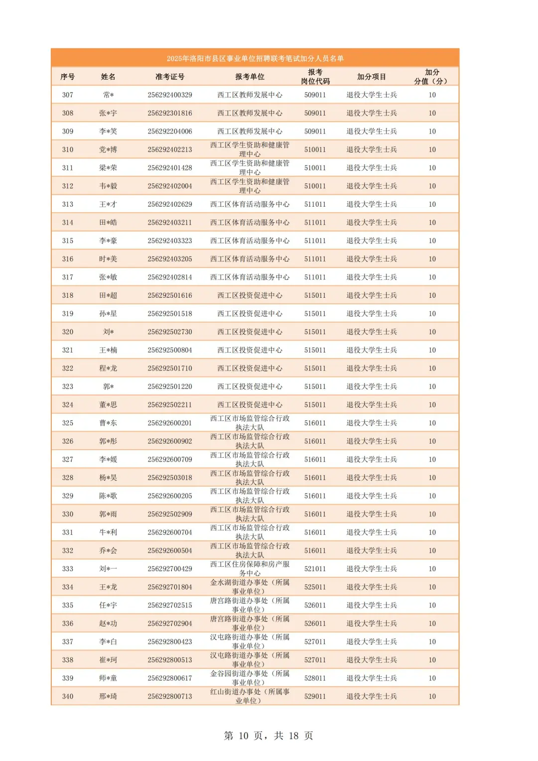 25洛阳市县区事业单位招聘联考加分名单公示