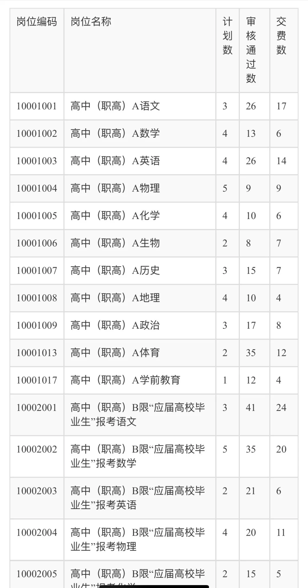临漳事业编✅截止15日18时最新报名人数统计❗