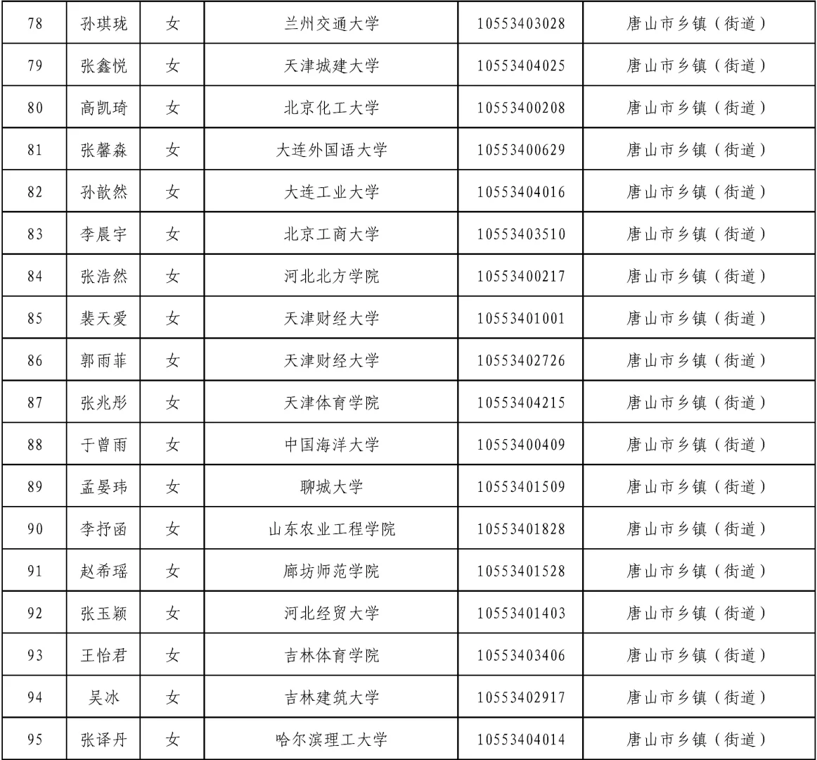 95人!唐山选调生公示名单已出