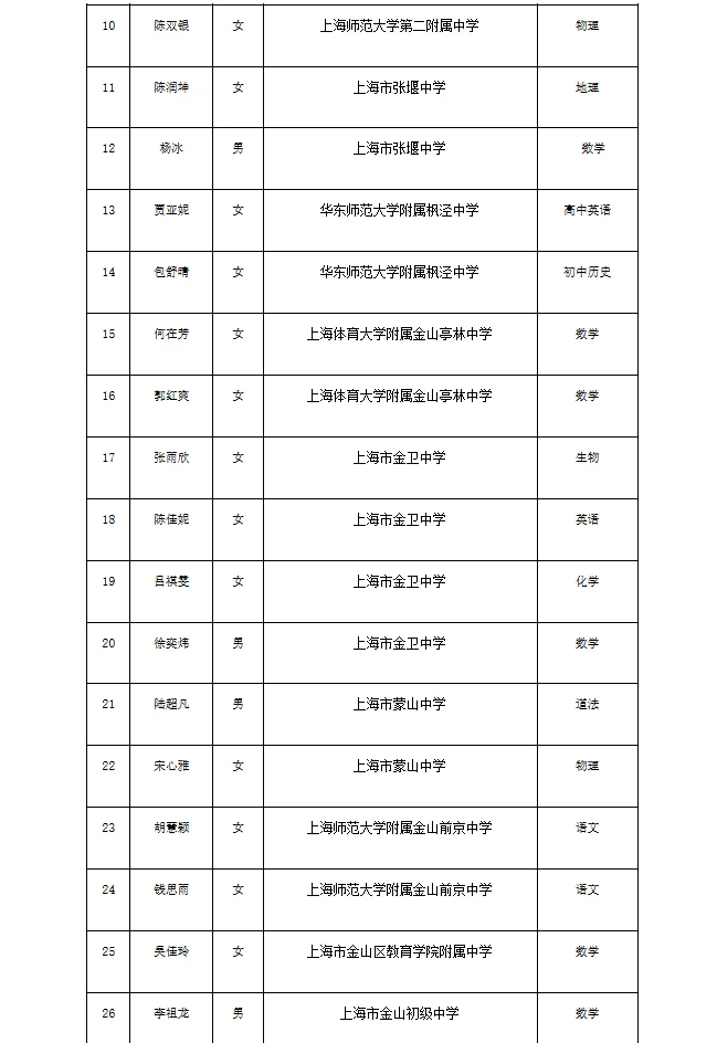 金山区2025年招聘教师 第二批拟录用人员名单