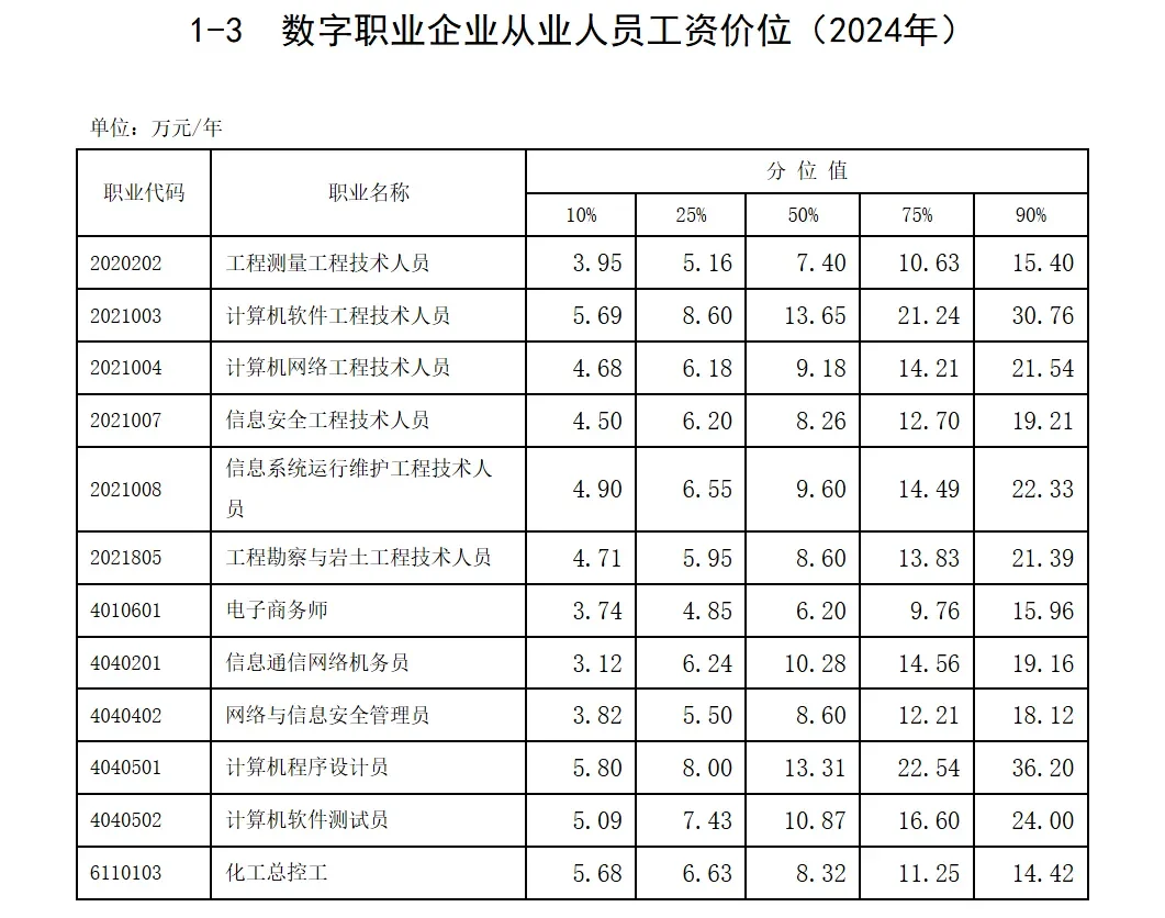 最新工资价位表出炉，这个班还值得上吗？