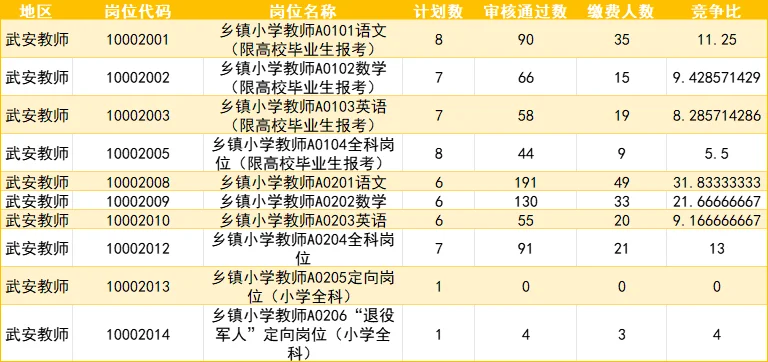 武安临漳邱县报名数据!今天过审近千人