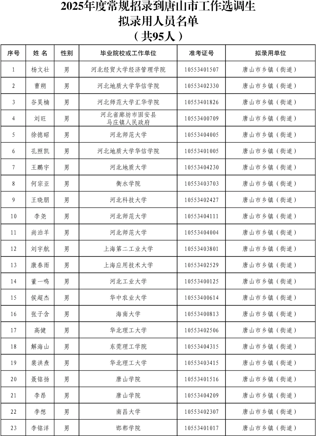 95人!唐山选调生公示名单已出