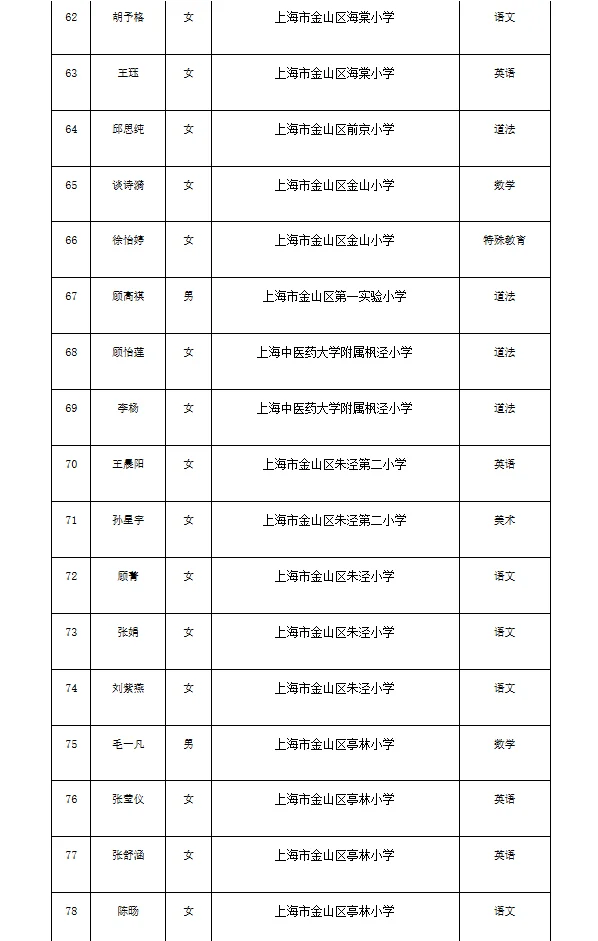 金山区2025年招聘教师 第二批拟录用人员名单