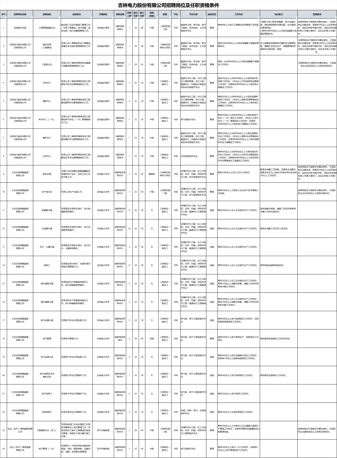 【国企】国家电投招聘110人【吉林电力】