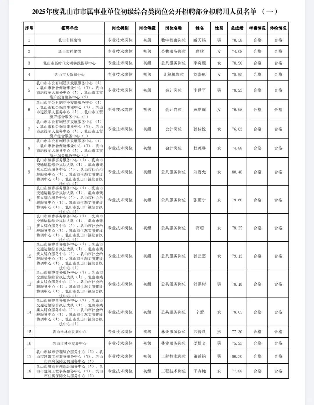 威海乳山事业单位录用公示