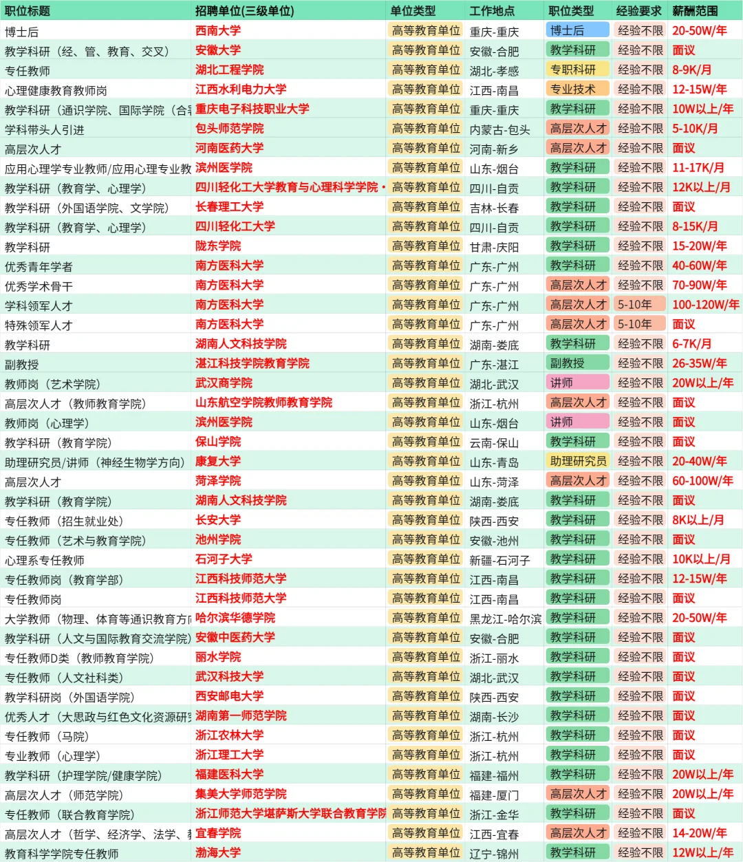 心理学博士毕业进高校,能拿多少工资?