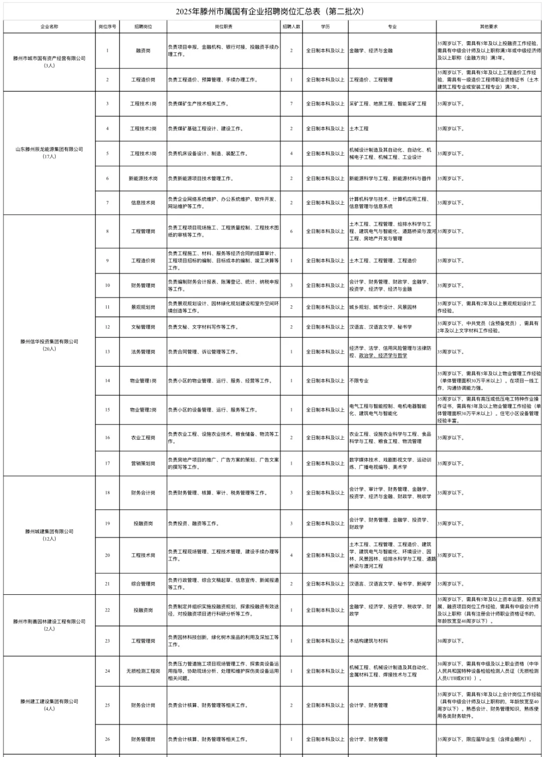 2025年滕州市属国有企业招聘公告（第二批次）