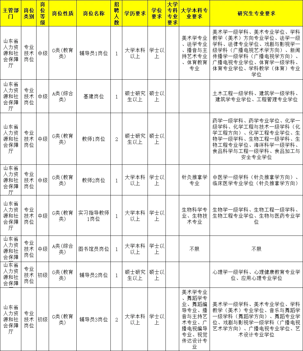 省属职业院校的门槛这么低了吗?本科就行