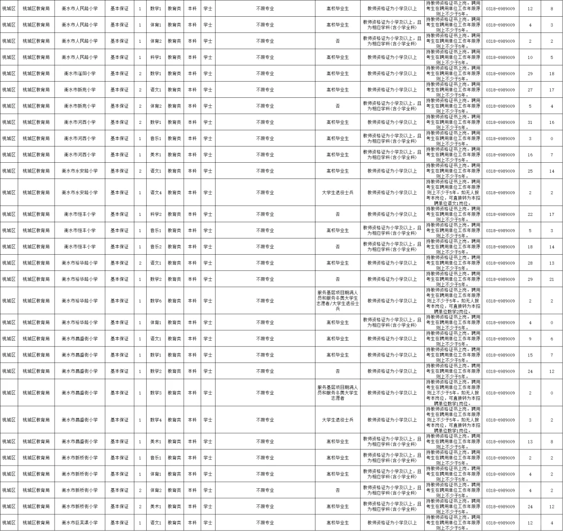 2025衡水事业单位招聘岗位表（第一批）