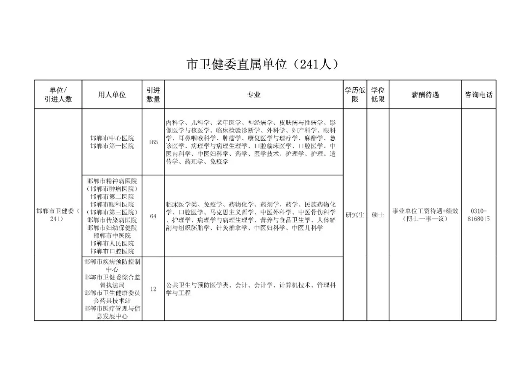 邯郸市委2022年博硕引进1307人