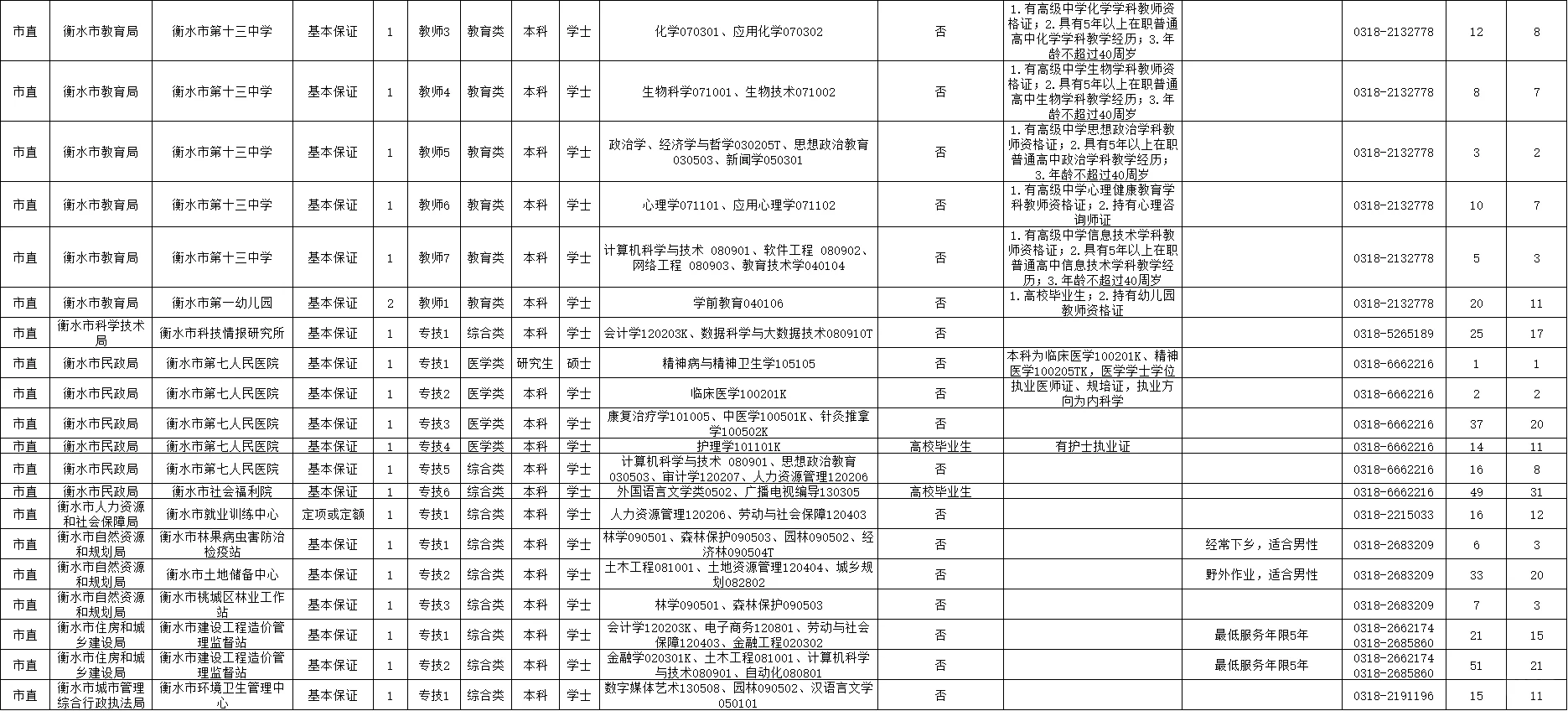 2025衡水事业单位招聘岗位表（第一批）