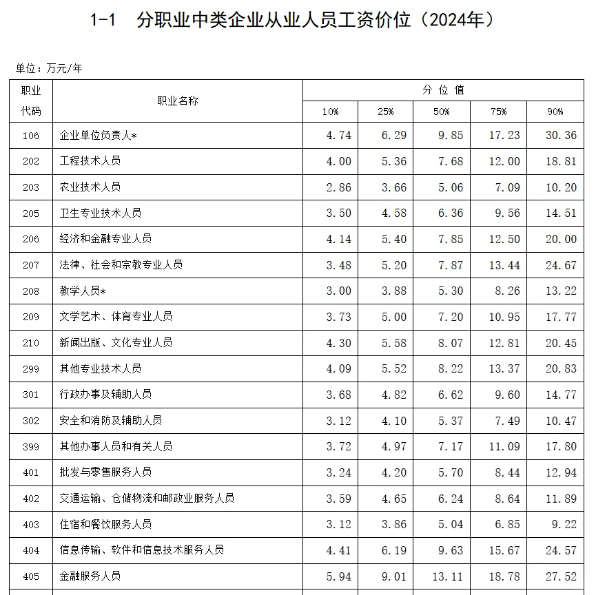 最新工资价位表出炉，这个班还值得上吗？