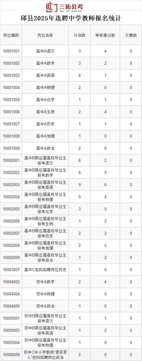 临漳、邱县、武安截止目前报名人数统计