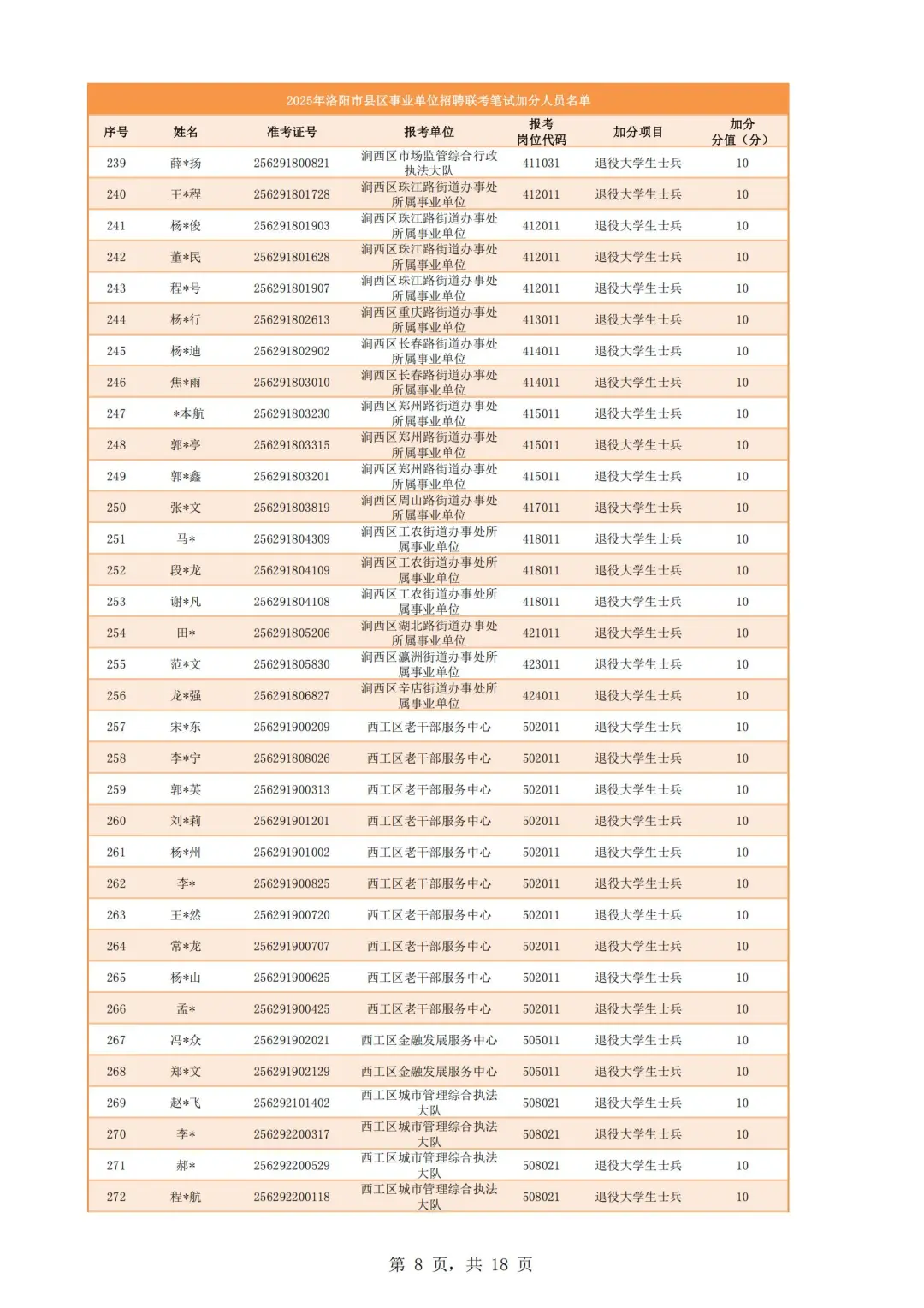 25洛阳市县区事业单位招聘联考加分名单公示