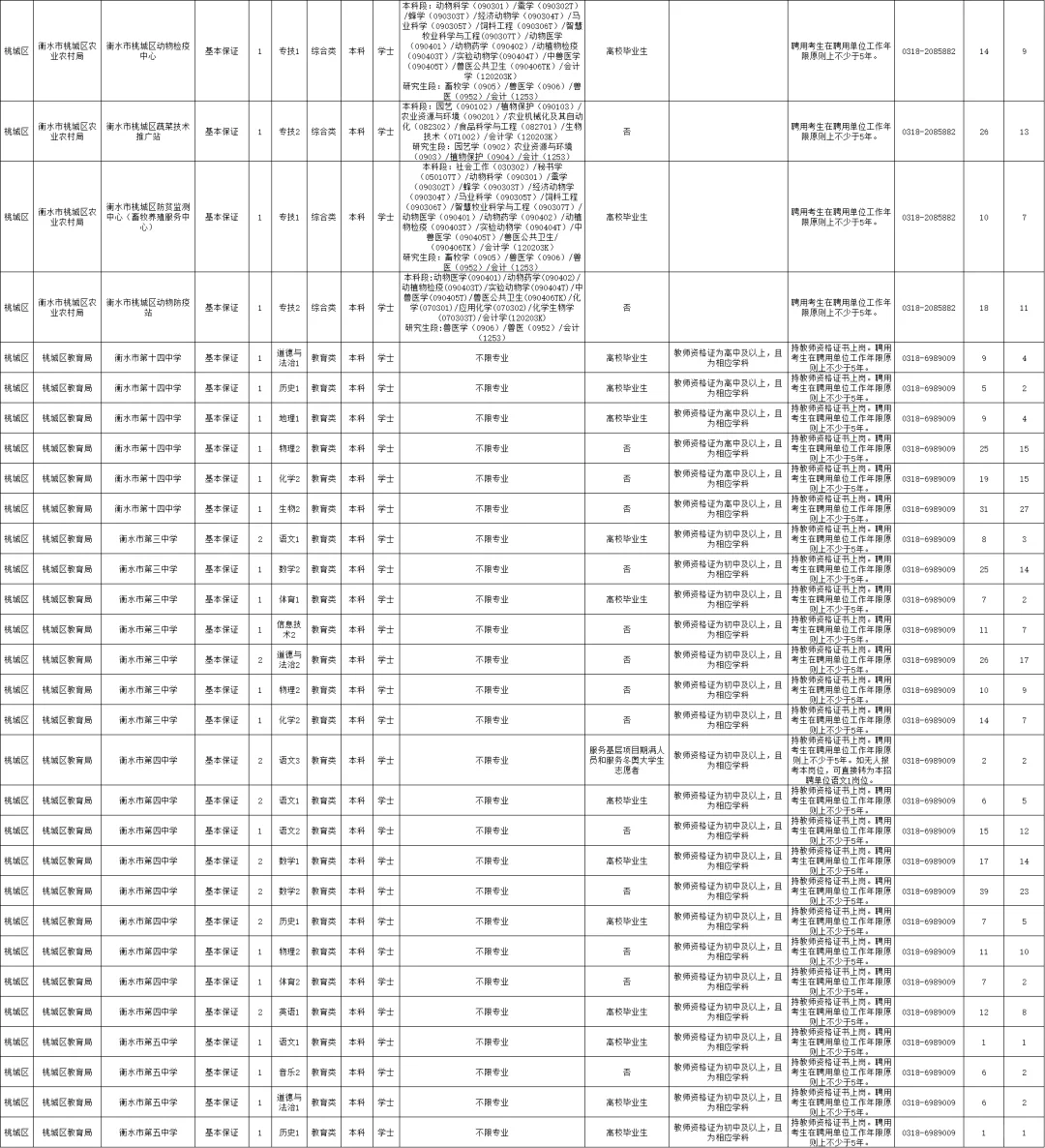 2025衡水事业单位招聘岗位表（第一批）