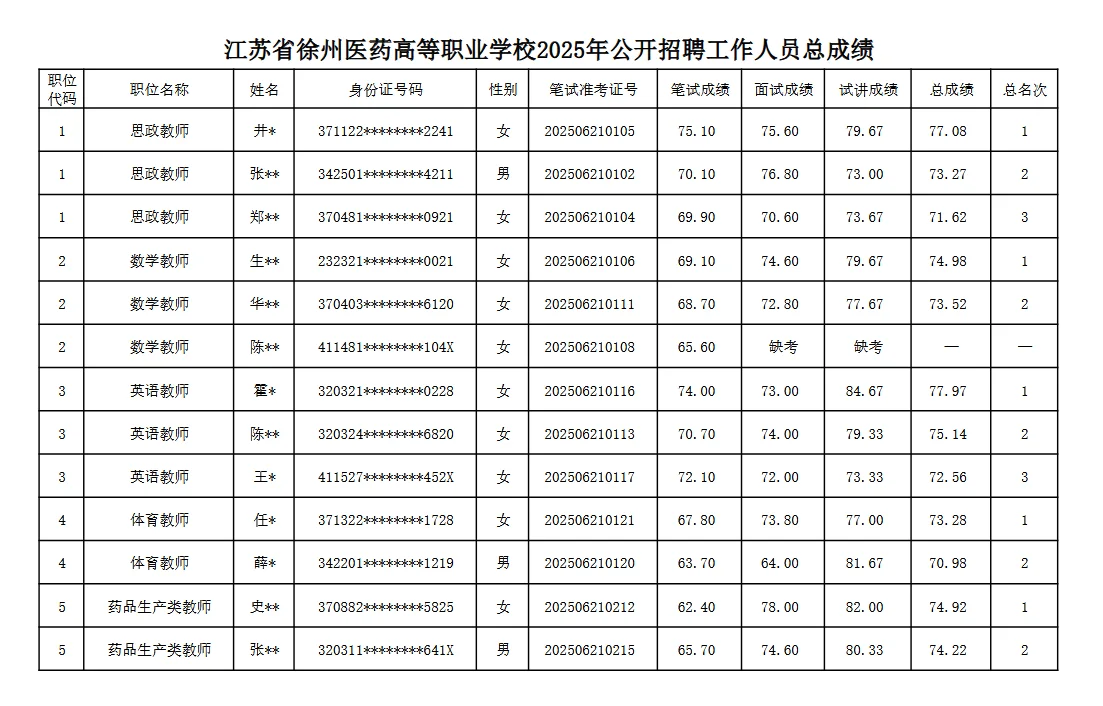 徐州医药高等职业学校25年招聘总成绩公示
