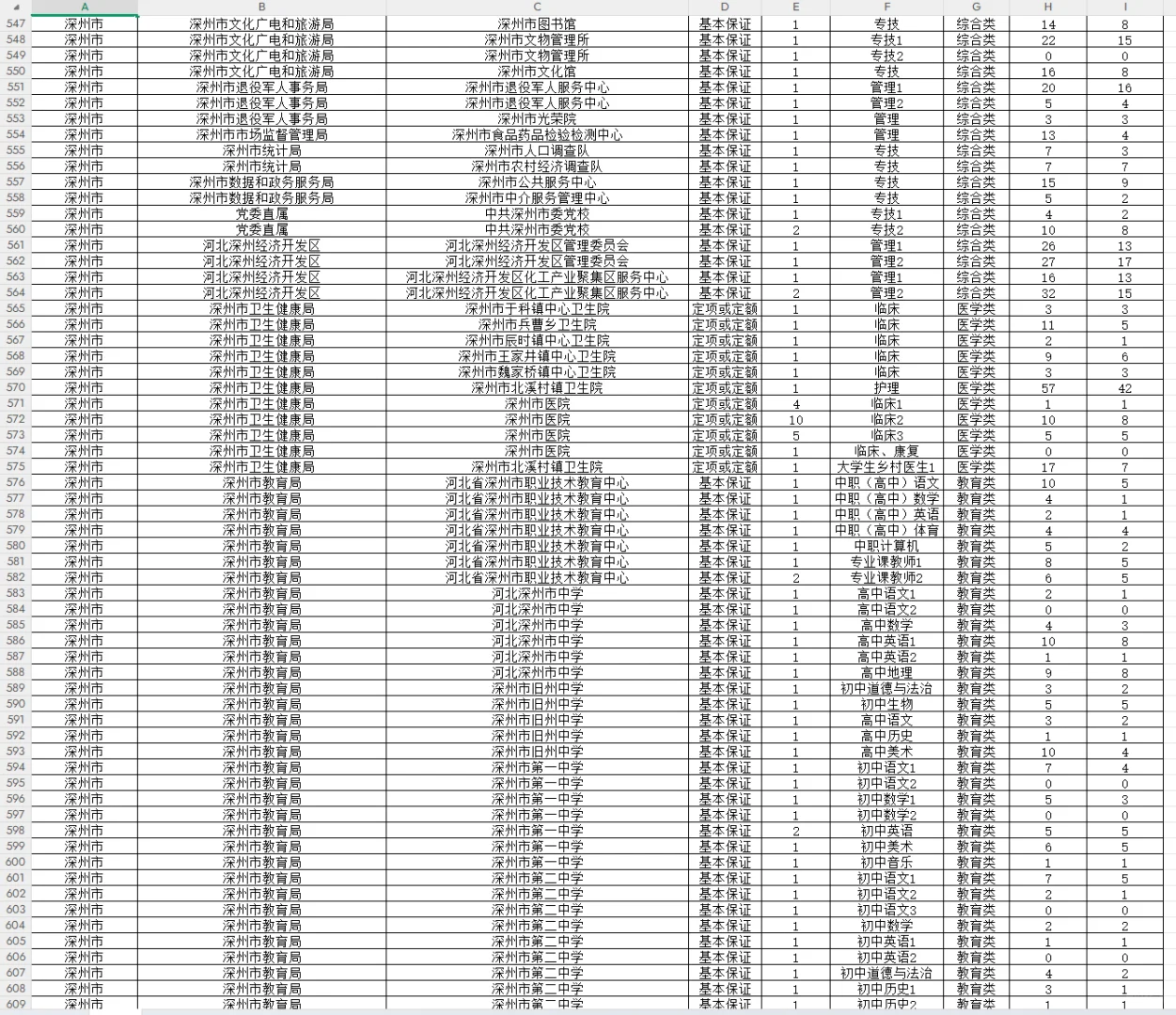 2025衡水事业单位（第一批）详细报名人数据出