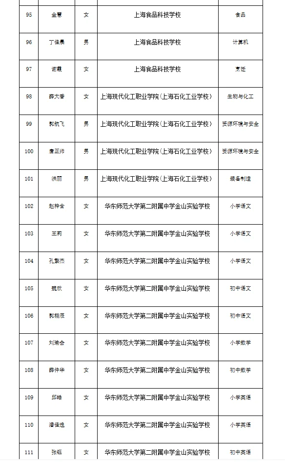 金山区2025年招聘教师 第二批拟录用人员名单