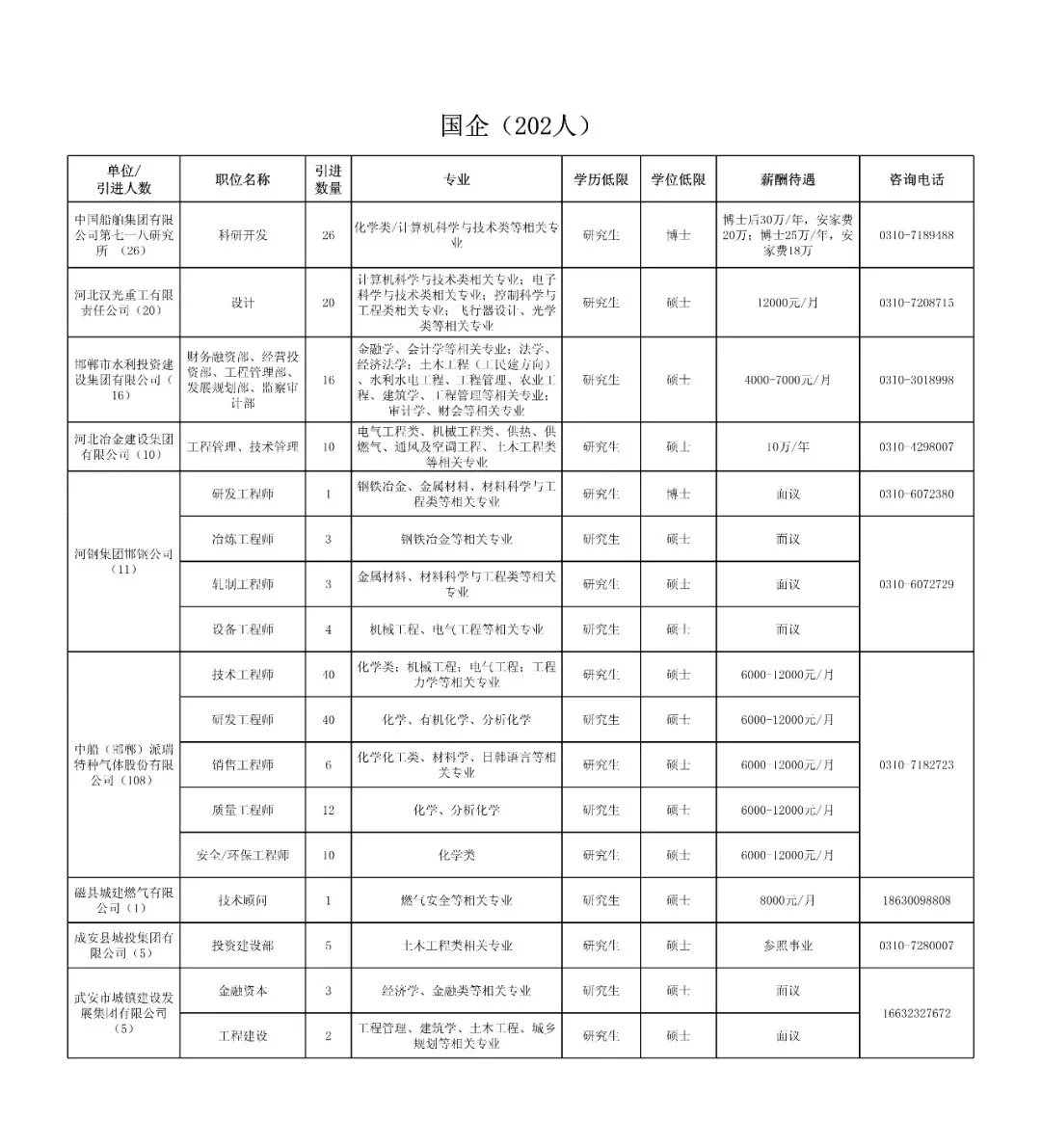 邯郸市委2022年博硕引进1307人
